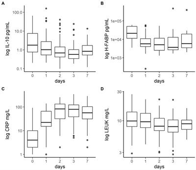 Trajectories of interleukin 10 and heart fatty acid-binding protein levels in traumatic brain injury patients with or without extracranial injuries